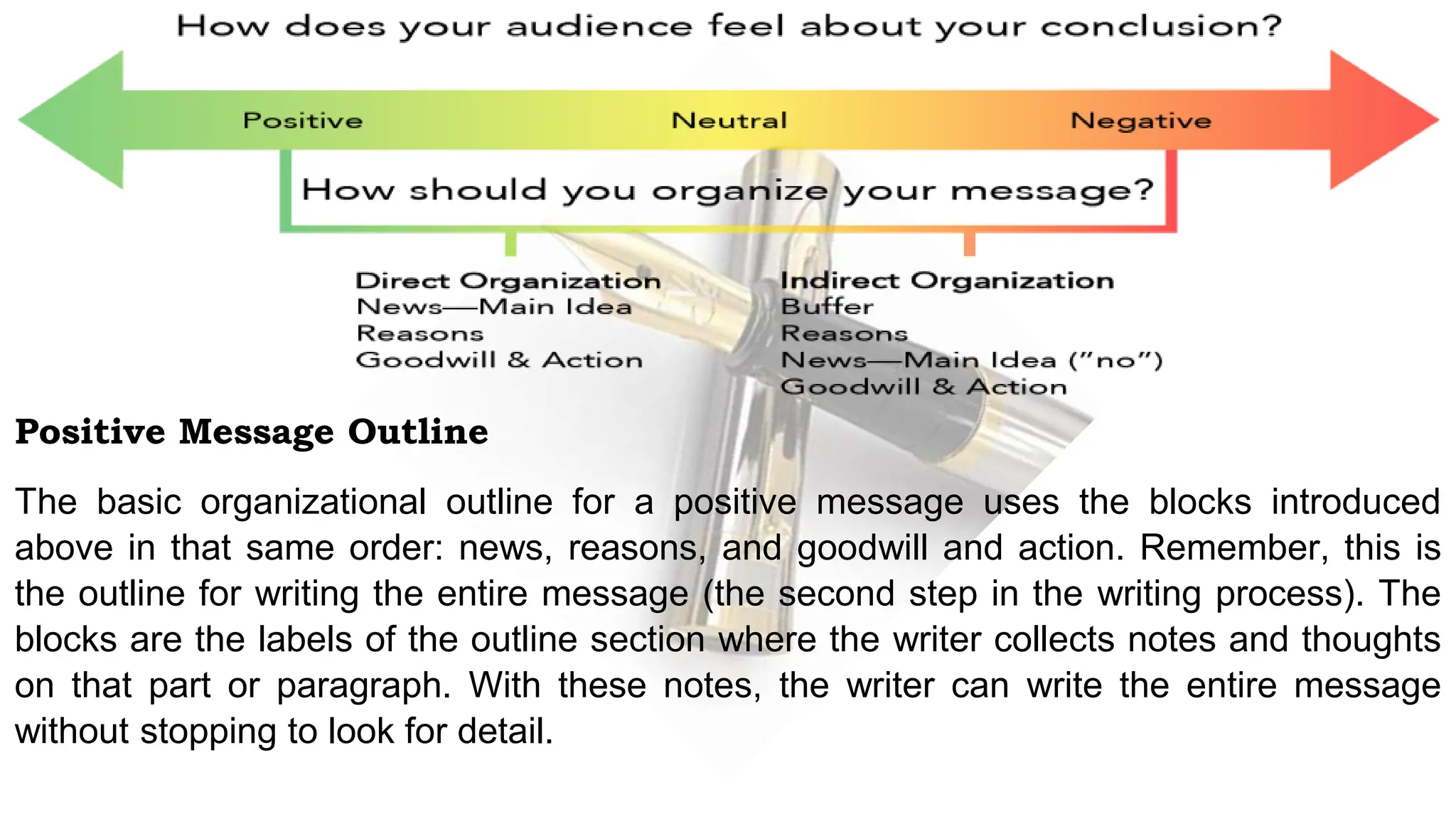 Positive Message Outline
The basic organizational outline for a positive message uses the blocks introduced
above in that same order: news, reasons, and goodwill and action. Remember, this is
the outline for writing the entire message (the second step in the writing process). The
blocks are the labels of the outline section where the writer collects notes and thoughts
on that part or paragraph. With these notes, the writer can write the entire message
without stopping to look for detail.
 