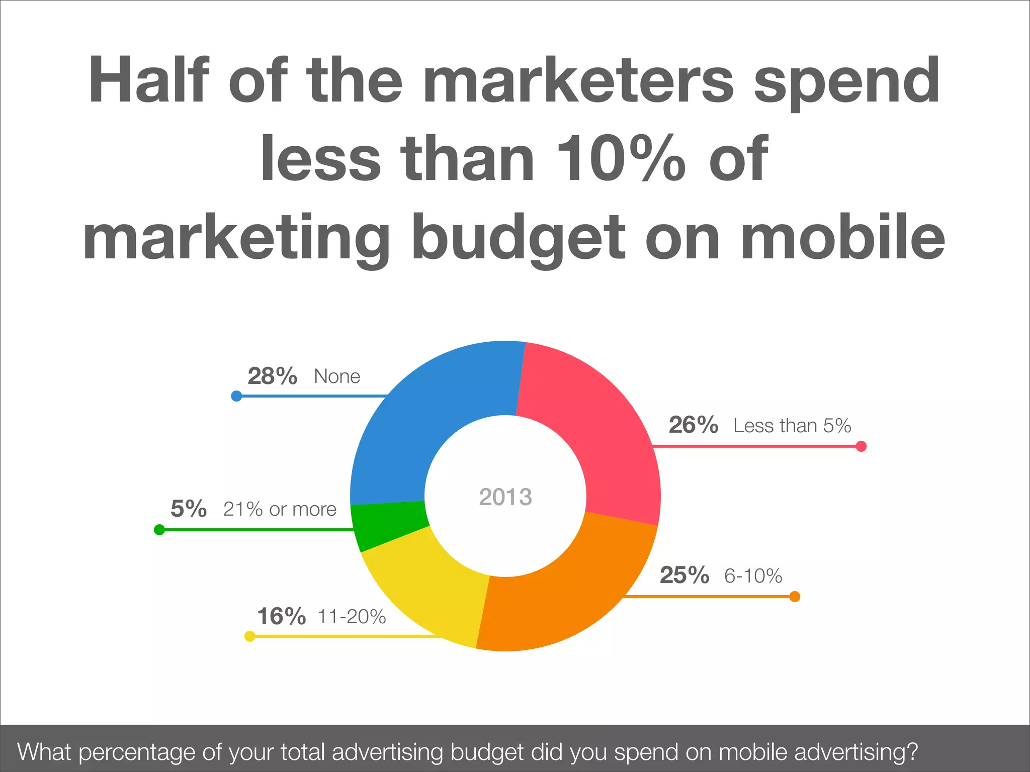 Half of the marketers spend
less than 10% of
marketing budget on mobile
28% None
26% Less than 5%
5% 21% or more

2013
25% 6-10%

16% 11-20%

What percentage of your total advertising budget did you spend on mobile advertising?

 