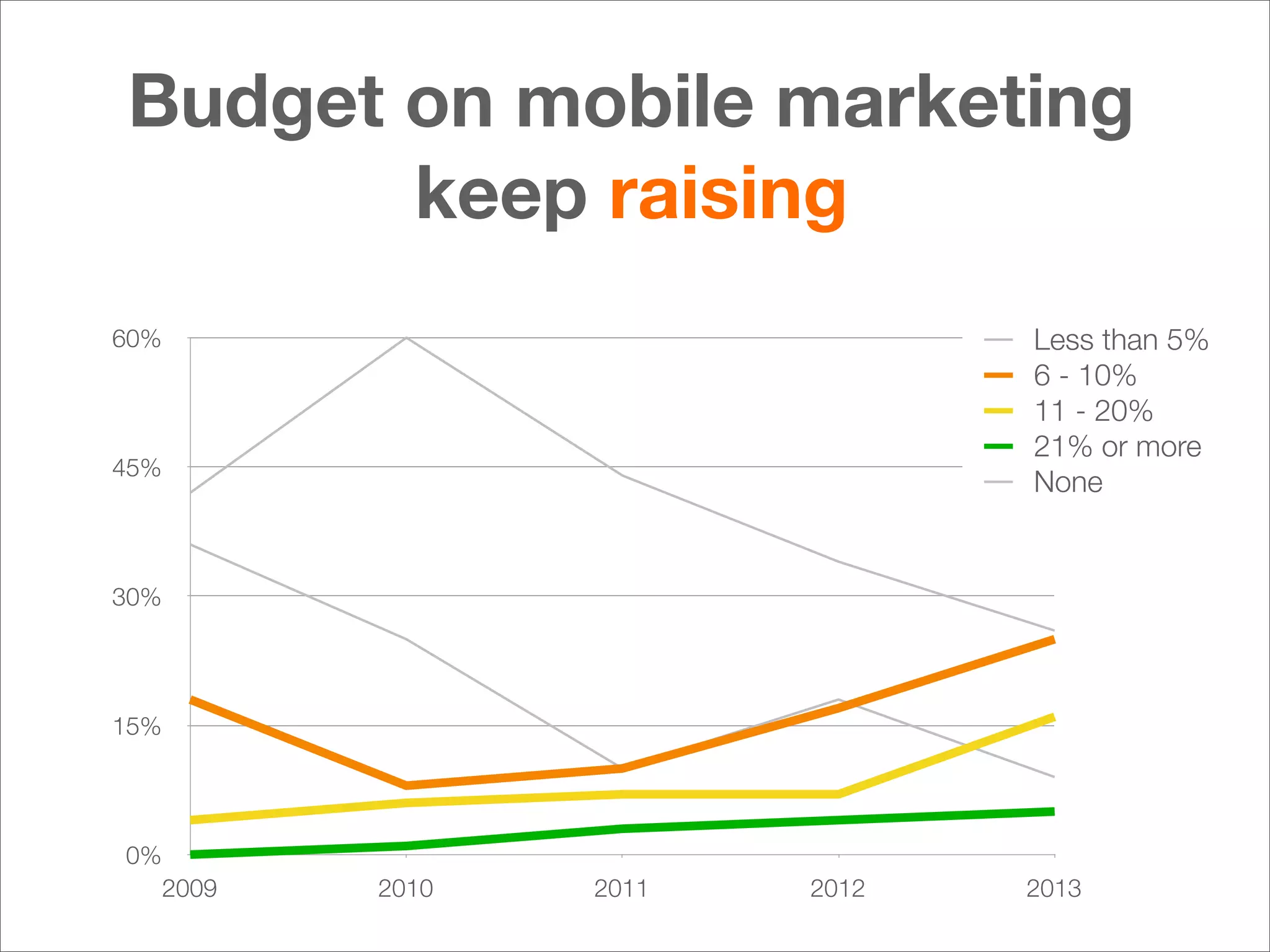 Budget on mobile marketing
keep raising
Less than 5%
6 - 10%
11 - 20%
21% or more
None

60%

45%

30%

15%

0%
2009

2010

2011

2012

2013

 