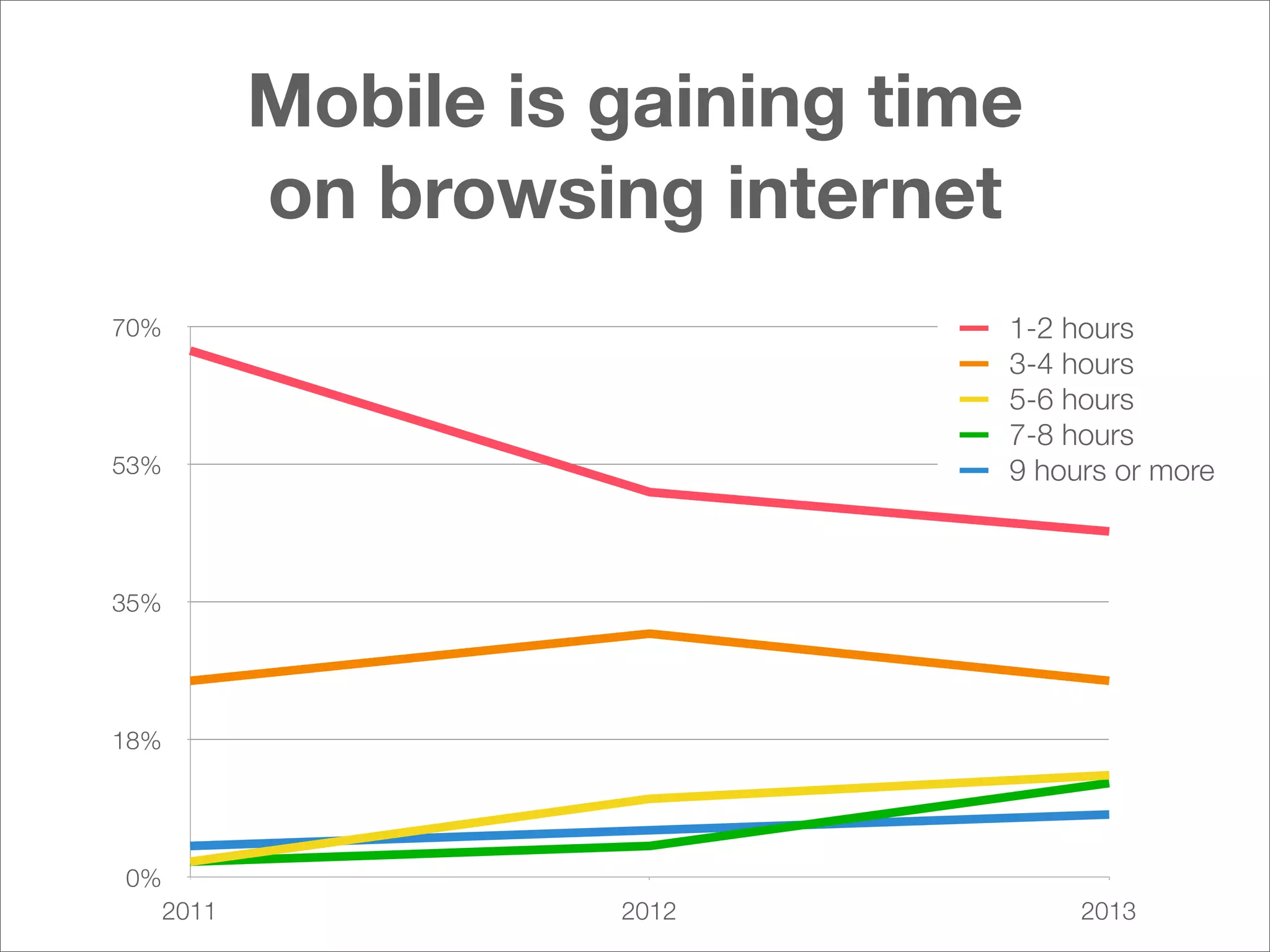 Mobile is gaining time
on browsing internet
1-2 hours
3-4 hours
5-6 hours
7-8 hours
9 hours or more

70%

53%

35%

18%

0%
2011

2012

2013

 