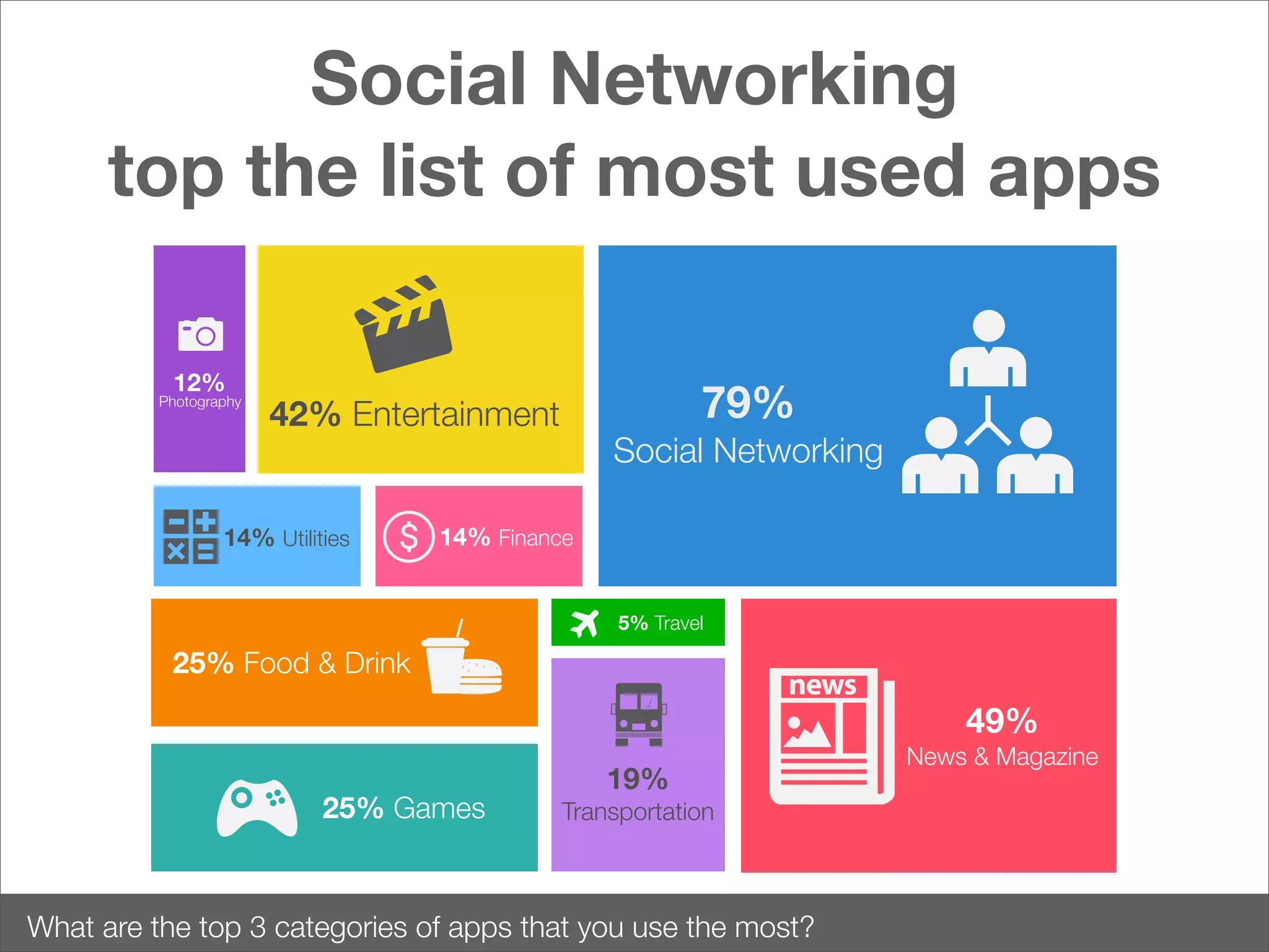 Social Networking
top the list of most used apps
12%

Photography

79%

42% Entertainment

14% Utilities

Social Networking

14% Finance
5% Travel

25% Food & Drink

49%
25% Games

19%
Transportation

What are the top 3 categories of apps that you use the most?

News & Magazine

 