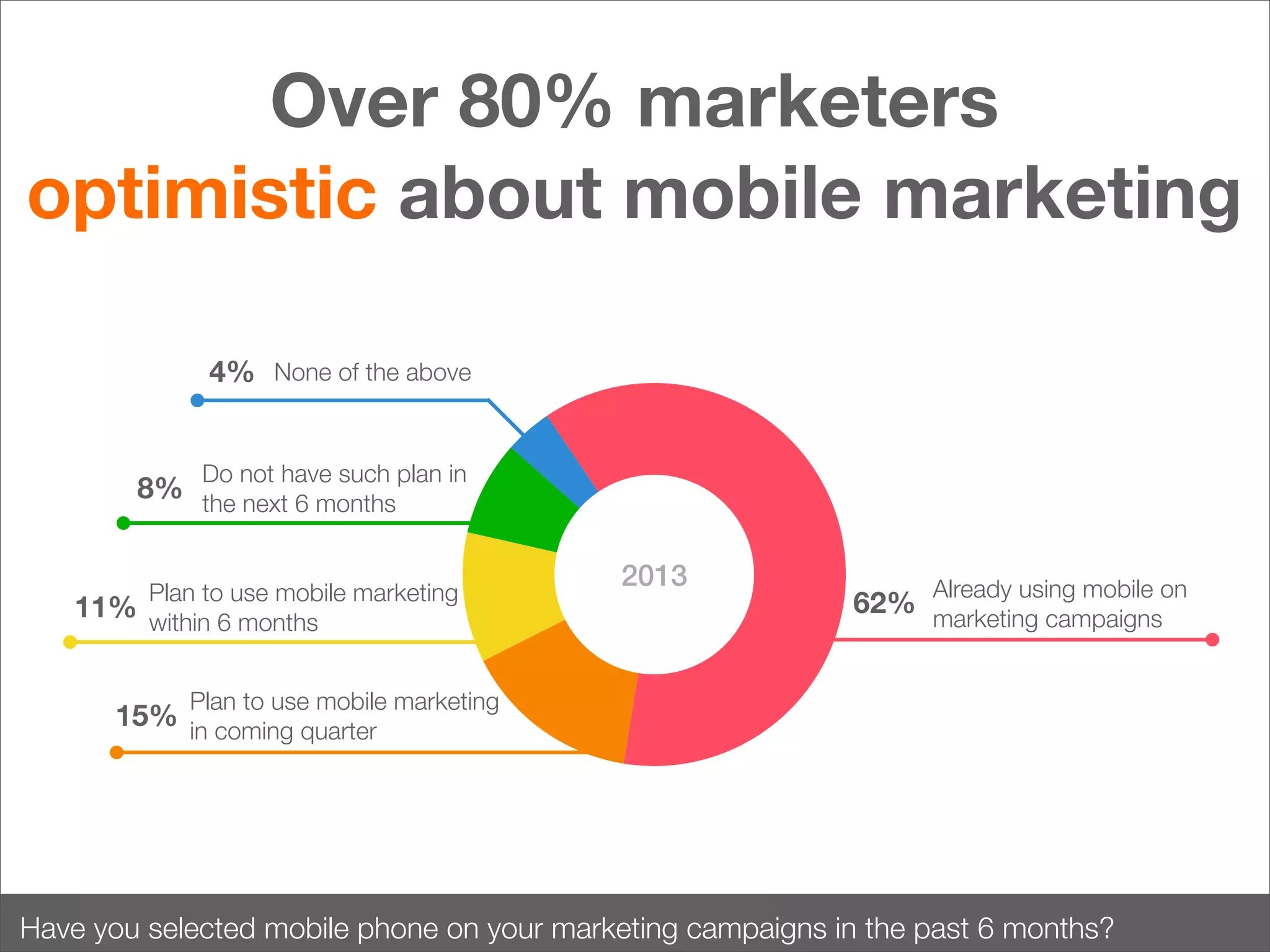 Over 80% marketers
optimistic about mobile marketing
4% None of the above
Do not have such plan in

8% the next 6 months
11%

Plan to use mobile marketing
within 6 months

2013

Already using mobile on

62% marketing campaigns

Plan to use mobile marketing

15% in coming quarter

Have you selected mobile phone on your marketing campaigns in the past 6 months?

 