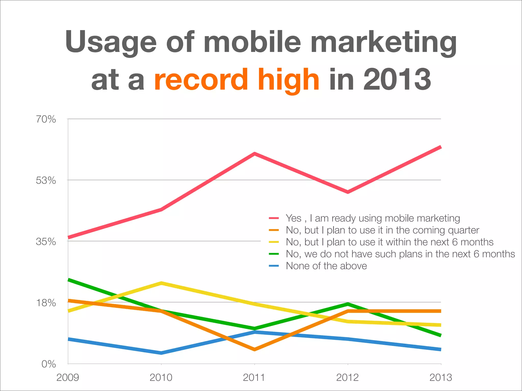 Usage of mobile marketing
at a record high in 2013
70%

53%

Yes , I am ready using mobile marketing
No, but I plan to use it in the coming quarter
No, but I plan to use it within the next 6 months
No, we do not have such plans in the next 6 months
None of the above

35%

18%

0%
2009

2010

2011

2012

2013

 