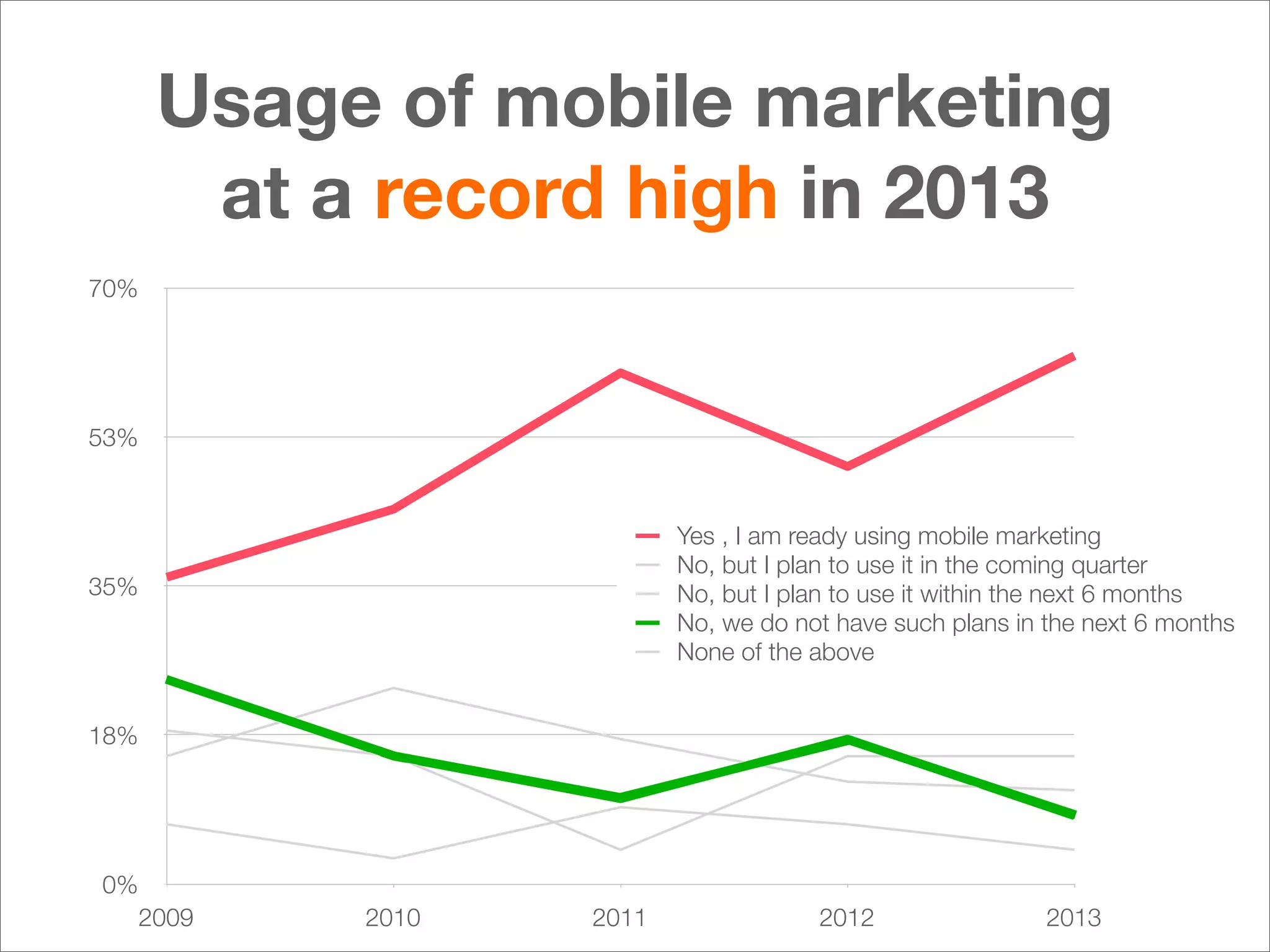 Usage of mobile marketing
at a record high in 2013
70%

53%

Yes , I am ready using mobile marketing
No, but I plan to use it in the coming quarter
No, but I plan to use it within the next 6 months
No, we do not have such plans in the next 6 months
None of the above

35%

18%

0%
2009

2010

2011

2012

2013

 
