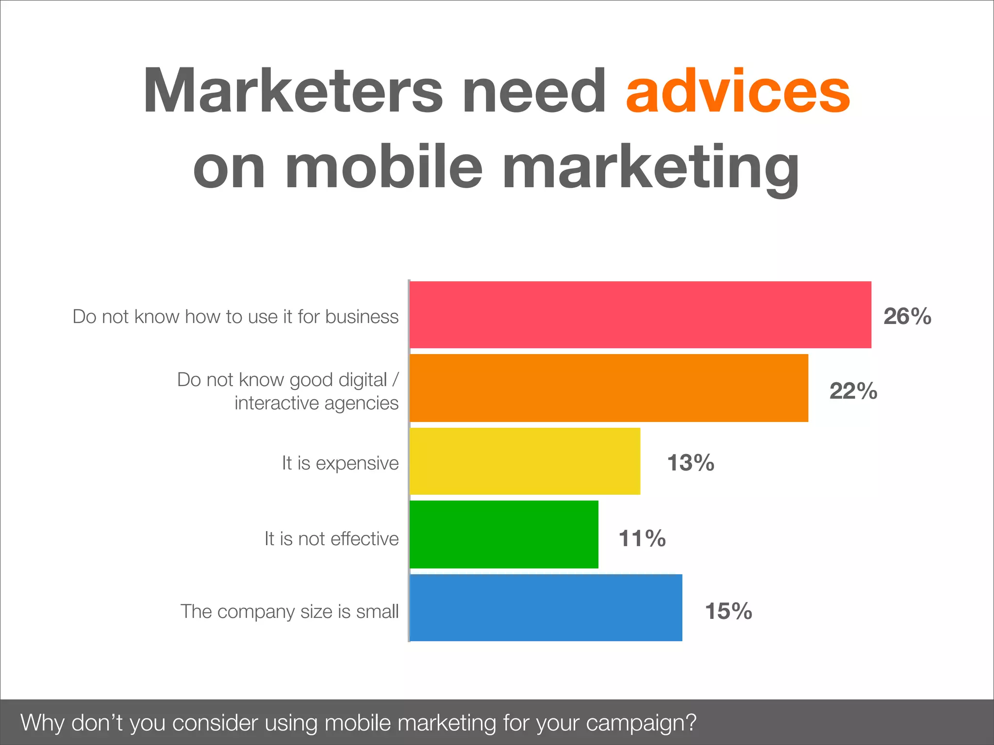 Marketers need advices
on mobile marketing
26%

Do not know how to use it for business
Do not know good digital /
interactive agencies
It is expensive

It is not effective

22%
13%
11%

The company size is small

Why don’t you consider using mobile marketing for your campaign?

15%

 