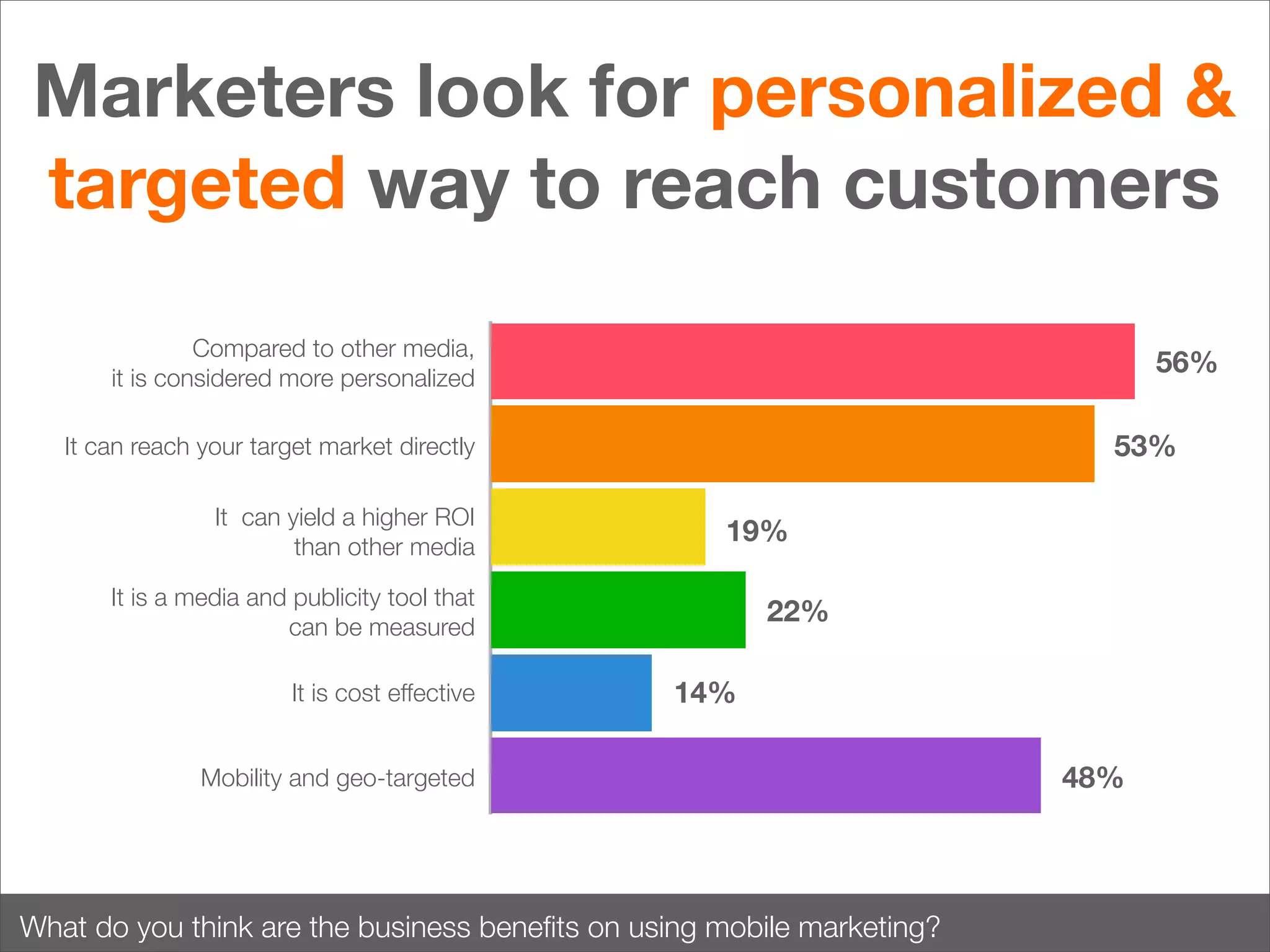 Marketers look for personalized &
targeted way to reach customers
Compared to other media,
it is considered more personalized

56%
53%

It can reach your target market directly
It can yield a higher ROI
than other media

19%

It is a media and publicity tool that
can be measured
It is cost effective

22%
14%

Mobility and geo-targeted

What do you think are the business beneﬁts on using mobile marketing?

48%

 