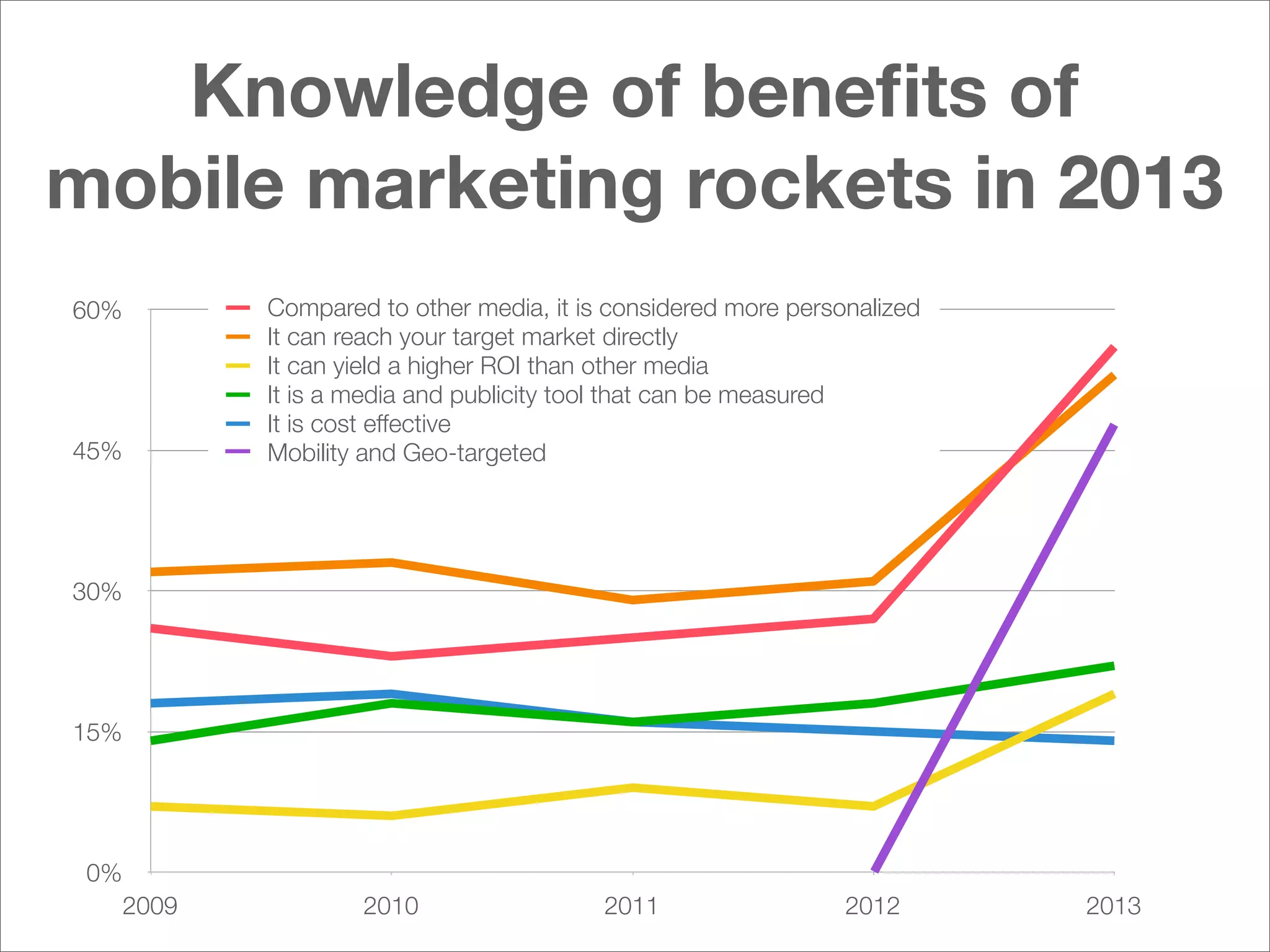 Knowledge of beneﬁts of
mobile marketing rockets in 2013
Compared to other media, it is considered more personalized
It can reach your target market directly
It can yield a higher ROI than other media
It is a media and publicity tool that can be measured
It is cost effective
Mobility and Geo-targeted

60%

45%

30%

15%

0%
2009

2010

2011

2012

2013

 