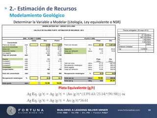 2.- Estimación de Recursos
Modelamiento Geológico
Determinar la Variable a Modelar (Litología, Ley equivalente o NSR)
MINERA BATEAS SAC - UNIDAD CAYLLOMA

Precios entregados (30 mayo 2013)

CALCULO DE VALORES PUNTO ESTIMACION DE RECURSOS 2013

ZINC , PLOMO Y COBRE
Cobre
Concentrado
Precio de mercado
Ley en el concentrado
Deducción
Deducción mínima
Ley pagable
Pago por tonelada

US$/t

%
%
%
%
US$/t

PLATA Y ORO
Zinc

Plomo

2,024
51.66
85.00
8.00
43.66
884

2,207
56.61
95.00
3.00
53.61
1,183
-190
-0.18
0
0
0
-190

Maquila
Escalador1
Escalador2
Escalador3
Penalidades
Cargos totales

US$/t

US$/t

-160
-0.18
0
0
0
-160

Valor del concentrado

US$/t

723

993

%

88.5

92.7

US$/t
US$/t
US$/t
US$/t

Plata

Oro

Precio de mercado

US$/oz

27.14

1,487.63

Deducción
Cargo por refinación
Escalador 1

%
US$/oz

95.00
1.8
0.10

95.00
15.00

Plata
Valor por onza
Recuperación metalúrgica
Metal pagable
Cargo por refinación
Recuperación metalúrgica

US$/oz
US$/oz
US$/oz
US$/oz

%

Valor punto

US$/%

12.39

US$/oz
US$/oz
US$/lb
US$/lb
US$/lb

2.2046 lb

US$/oz

27.14
22.25
21.14
19.66

1487.63
669.43
635.96
629.55

82.0

45.0

Valor por oz

US$/oz

19.66

629.55

Valor por g

Recuperación metalúrgica

27.14
1487.63
1.00
0.92

Oro

US$/oz

Ag
Au
Pb
Zn
Cu
Conversion Unidades
1 kg

US$/g

0.63

20.24

16.26

Plata Equivalente (g/t)

10

 