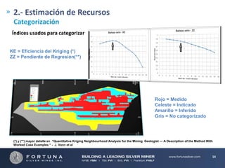 2.- Estimación de Recursos
Categorización
Índices usados para categorizar
KE = Eficiencia del Kriging (*)
ZZ = Pendiente de Regresión(**)

Rojo = Medido
Celeste = Indicado
Amarillo = Inferido
Gris = No categorizado

(*) y (**) mayor detalle en “Quantitative Kriging Neighbourhood Analysis for the Mining Geologist — A Description of the Method With
Worked Case Examples “ - J. Vann et al

14

 
