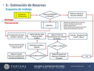 3.- Estimación de Reservas
Esquema de trabajo
Estimación
v
de Recursos

Elaborar reporte de
recursos inferidos

¿Recursos Medidos
o Indicados?

Geología
Planeamiento
LOM v
Plan

-

Distribución espacial de los recursos.
Evaluar métodos de explotación.
Estudio geomecánico.
Definir método para la estimación de la
capacidad de producción de mina.

Configuración de tajos,
paneles o bloques

Aplicar dilución total
Líneas de SMU
(LSMU)

Remover sectores de baja
ley hasta que el bloque
supere el becoff

Rediseñar paneles o
bloques

¿LSMU > a Becof?

¿Es factible rediseñar?

Elaborar reporte de
Reservas Probadas y
Probable

Elaborar reporte
Recursos excluidos del
proceso de Reservas

Aplicar Factor de
recuperación por método
de minado

Calcular “Breaken Even
Cutoff” o Becof

Fin

15

 