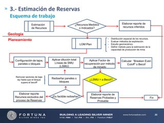 3.- Estimación de Reservas
Esquema de trabajo
Estimación
v
de Recursos

Elaborar reporte de
recursos inferidos

¿Recursos Medidos
o Indicados?

Geología
Planeamiento
LOM v
Plan

-

Distribución espacial de los recursos.
Evaluar métodos de explotación.
Estudio geomecánico.
Definir método para la estimación de la
capacidad de producción de mina.

Configuración de tajos,
paneles o bloques

Aplicar dilución total
Líneas de SMU
(LSMU)

Remover sectores de baja
ley hasta que el bloque
supere el becoff

Rediseñar paneles o
bloques

¿LSMU > a Becof?

¿Es factible rediseñar?

Elaborar reporte de
Reservas Probadas y
Probable

Elaborar reporte
Recursos excluidos del
proceso de Reservas

Aplicar Factor de
recuperación por método
de minado

Calcular “Breaken Even
Cutoff” o Becof

Fin

20

 
