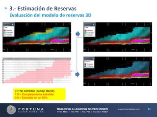 3.- Estimación de Reservas
Evaluación del modelo de reservas 3D

627
621
615
609
603
597
591
585
579
573
567
561
555

714 710 706 702 698 694 690 686 682 678 674 670 666 662 658 654 650 646 642 638 634 630 626 622 618 614 610 606 602 598 594 590 586 582 578 574 570 566 562 558 554 550 546 542 538 534 530 526 522 518 514 510 506 502 498 494 490 486 482 478 474 470 466 462 458 454 450 446 442 438 434
0 0 0 0 0 0 0 0 0 0 0 0 0 0 0 0 0 0 0 0 0 0 0 0 0 0 0 0 0 0 0 0 0 0 0 0 0 0 0 0 0 0 0 0 0 0 0 0 0 0 0 0 0 0 1 1 1 1 1 1 1 1 1 1 1 1 1 1 1 1 0
0 0 0 0 0 0 0 0 0 0 0 0 0 0 0 0 0 0 0 0 0 0 0 0 0 0 0 0 0 0 0 0 0 0 0 0 0 0 0 0 0 0 0 0 0 0 0 0 0 0 0 0 1 1 1 1 1 1 1 1 1 1 1 1 1 1 1 1 1 1 0
0 0 0 0 0 0 0 0 0 0 0 0 0 0 0 0 0 0 0 0 0 0 0 0 0 0 0 0 0 0 0 0 0 0 0 0 0 0 0 0 0 0 0 0 0 0 0 0 0 0 0 0 1 1 1 1 1 1 1 1 1 1 1 1 1 1 1 1 1 1 1
0 0 0 0 0 0 0 0 0 0 0 0 0 0 0 0 0 0 0 0 0 0 0 0 0 0 0 0 0 0 0 0 0 0 0 0 0 0 0 0 0 0 0 0 0 0 0 0 0 0 0 1 1 1 1 1 1 1 1 1 1 1 1 1 1 1 1 1 1 1 0
0 0 0 0 0 0 0 0 0 0 0 0 0 0 0 0 0 0 0 0 0 0 0 0 0 0 0 0 0 0 0 0 0 0 0 0 0 0 0 0 0 0 0 0 1 1 1 1 1 1 1 1 1 1 1 1 1 1 1 1 1 1 1 1 1 1 1 1 1 1 0
0 0 0 0 0 0 0 0 0 0 0 0 0 0 0 0 0 0 0 0 0 0 0 0 0 0 0 0 0 0 0 0 0 0 1 1 1 1 1 1 1 1 1 1 1 1 1 1 1 1 1 1 1 1 1 1 1 1 1 1 1 1 1 1 1 1 1 1 1 1 0
0 0 0 0 0 0 0 0 0 0 0 0 0 0 0 0 0 0 0 0 0 0 0 0 1 1 1 1 1 1 1 1 1 1 1 1 1 1 1 1 1 1 1 1 1 1 1 1 1 1 1 1 1 1 1 1 1 1 1 1 1 1 1 1 1 1 1 1 1 1 1
0 0 0 0 0 0 0 0 0 0 0 0 0 0 0 0 0 0 0 0 0 1 1 1 1 1 1 1 1 1 1 1 1 1 1 1 1 1 1 1 1 1 1 1 1 1 1 1 1 1 1 1 1 1 1 1 1 1 1 1 1 1 1 1 1 1 1 1 1 1 1
0 0 0 0 0 0 0 0 0 0 0 0 0 0 0 0 0 1 1 1 1 1 1 1 1 1 1 1 1 1 1 1 1 1 1 1 1 1 1 1 1 1 1 1 1 1 1 1 1 1 1 1 1 1 1 1 1 1 1 1 1 1 1 1 1 1 1 1 1 1 1
0 0 0 0 0 0 0 0 0 0 0 0 0 1 1 1 1 1 1 1 1 1 1 1 1 1 1 1 1 1 1 1 1 1 1 1 1 1 1 1 1 1 1 1 1 1 1 1 1 1 1 1 1 1 1 1 1 1 1 1 1 1 1 1 0 0 1 0 0 0 0
0 0 0 0 0 0 0 1 1 1 1 1 1 1 1 1 1 1 1 1 1 1 1 1 1 1 1 1 1 1 1 1 1 1 1 1 1 1 1 1 1 1 1 1 1 1 1 1 1 1 1 1 0 0 0 0 0 0 0 0 0 0 0 0 0 0 0 0 0 0 0
0 0 1 1 1 1 1 1 1 1 1 1 1 1 1 1 1 1 1 1 1 1 1 1 1 1 1 1 1 1 1 1 1 1 1 1 1 1 1 1 1 1 1 1 1 1 1 1 1 1 1 1 0 0 0 0 0 0 0 0 0 0 0 0 0 0 0 0 0 0 0
1 1 1 1 1 1 1 1 1 1 1 1 1 1 1 1 1 1 1 0 1 1 1 1 1 1 1 1 1 1 1 1 1 1 1 1 1 0 0 0 1 1 1 1 0 1 1 1 1 0 1 1 0 0 0 0 0 0 0 0 0 0 0 0 0 0 0 0 0 0 0

0 = No extraíble (debajo Becof).
1.0 = Completamente extraíble.
0.5 = Extraíble en un 50%.

21

 