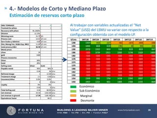 4.- Modelos de Corto y Mediano Plazo
Estimación de reservas corto plazo
SMU TONNAGE
4
4
Treshold for pillars
8
4
Recovery with pillars
96.2400%
Dilution
12.23%
Minining costs
31.70 $/t
Process cost
14.91 $/t ore
Serv Grales y Adminst
9.80 $/t ore
Dist, Manag Fee, SG&A Exp, RRCC
11.69 $/t ore
total process,G&A
36.40 $/t ore
Metal prices
silver
24
gold
1400
Process recoveries
Silver
89%
Gold
89%
Selling costs
Silver
Gold
Payable metal
96%
96% %
0.96
56 $/oz
Refinind charge
1
12.00 $/oz
Treatment charge
2.5
0.00 $/oz
insurance/other
0.0%
0.0%
0
0 $/oz
royalty
0%
0%
0.00
0 $/oz
Total Selling cost
4.46
68.00 $/oz
net revenue
19.54
1332.00 $/oz
net revenue in ground
17.39
1185.48 $/oz
Equivalence factor
68.2

4
4

Al trabajar con variables actualizadas el “Net
Value” (US$) del LSMU va variar con respecto a la
configuración obtenida con el modelo LP.
X/Cota
1398
1394
1390
1386
1382
1378
1374
1370
1366
1362
1358
1354
1350

1847138 1847134 1847130
13437
3535
2227
14591
8028
6539
19710
13322
8414
-5315
16704
12611
-5315
-5315
-5315
-5315
-5315
-5315
-5315
-5315
-5315
-5315
-5315
-5315
-5315
-5315
-5315
-5315
-5315
-5315
-5315
-5315
-5315
22690
9985
5764
19937
12321
9651

1847126
1847122
1847118
-963
-2673
-3054
1781
40
955
5540
8135
8319
22065
11746
11629
-5315
-5315
-5315
-5315
-5315
-5315
-5315
-5315
-5315
-5315
-5315
-5315
-5315
-5315
-5315
-5315
-5315
-5315
-5315
-5315
-5315
14198
22945
18507
13005
17683
11555

1847114
-1906
2038
6647
14893
-5315
-5315
-5315
-5315
-5315
-5315
-5315
11268
8649

Económico
Sub Económico
Marginal
Desmonte
28

 