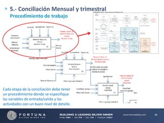 5.- Conciliación Mensual y trimestral
Procedimiento de trabajo

Cada etapa de la conciliación debe tener
un procedimiento donde se especifique
las variables de entrada/salida y las
actividades con un buen nivel de detalle.
31

 