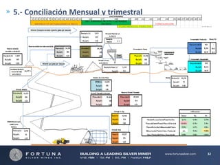 5.- Conciliación Mensual y trimestral
1 2 3 4 5 6 7 8 9 10 11 12 13 14 15
MODELO CP ACTUALIZADO A 30/11

DICIEMBRE
16
17
18
19
20
21
22
EST. MINERAL IN SITU Y EXTRAÍDO
EN NOV
PLAN MENSUAL PARA ENE

23

24

25 26 27 28 29 30 31

CONCILIACION

32

 