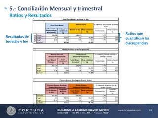 5.- Conciliación Mensual y trimestral
Ratios y Resultados
Short Term Model vs Mineral in Situ
Mineral In Situ

Short Term Model

Resultados de
tonelaje y ley

Totales

Resources
Extracted from
Block Model

Tonnes

318,258

Ag (g/t)

187
1.42

Metal
contained
kg

Au (g/t)

kg-metal

% Difference: Block Model vs Mineral
In Situ

Mineral In Situ Metal contained
kg

201
1.55

60,109

Metal contained
kg

-6.3%

298,211

59,657
452

Tonnes/Grade

59,989
463

7.3%

0.6%

9.3%

2.5%

60,452

Ratios que
cuantifican las
discrepancias

Mineral Planned vs Mineral Extracted
Mineral Planned
(Stopes+Developments)
Total Mineral
Planned

Tonnes
Ag (g/t)
Au (g/t)

355,136
179
1.38

kg-metal

Metal
contained
kg

63,412
490
63,902

Ore Extracted
(Stopes+Developments)
Total Mineral
Extracted

339,796
179
1.38

Metal contained
kg

% Difference: Mineral Planned vs
Mineral Extracted
Tonnes/Grade

Metal contained
kg

-4.3%

60,926
469

0.4%

-3.9%

0.0%

-4.3%

61,395

Planned Mineral Breakage vs Mineral Broken
Planned Mineral Breakage
(Stopes+Developments)
TOTAL Mineral
In Situ

Toneladas
Ag (g/t)
Au (g/t)

kg-metal

385,395
165
1.31

Contenido
Metálico
kg

63,741
503
60,452

Mineral Broken
(Stopes+Developments)
Total Mineral
Broken

406,896
162
1.25

Metal contained
kg

% Diferencia: Mineral In Situ vs
Mineral Extraído
Toneladas/Ley

Contenido
Metálico
kg

5.6%

65,924
509

-2.0%

3.4%

-4.1%

1.3%

66,433

33

 
