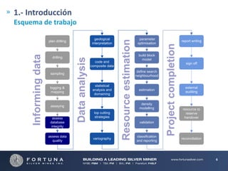 1.- Introducción
Esquema de trabajo

sampling

logging &
mapping

assaying

assess
database
integrity
assess data
quality

Data analysis

Informing data

drilling

code and
composite data

statistical
analysis and
domaining

top cutting
strategies

variography

parameter
optimisation

build block
model

define search
neighbourhood

estimation

density
modelling

validation

classification
and reporting

report writing

Project completion

geological
interpretation

plan drilling

Resource estimation

Resource estimation process flow chart

sign off

external
auditing

resource to
reserve
handover

reconciliation

6

 