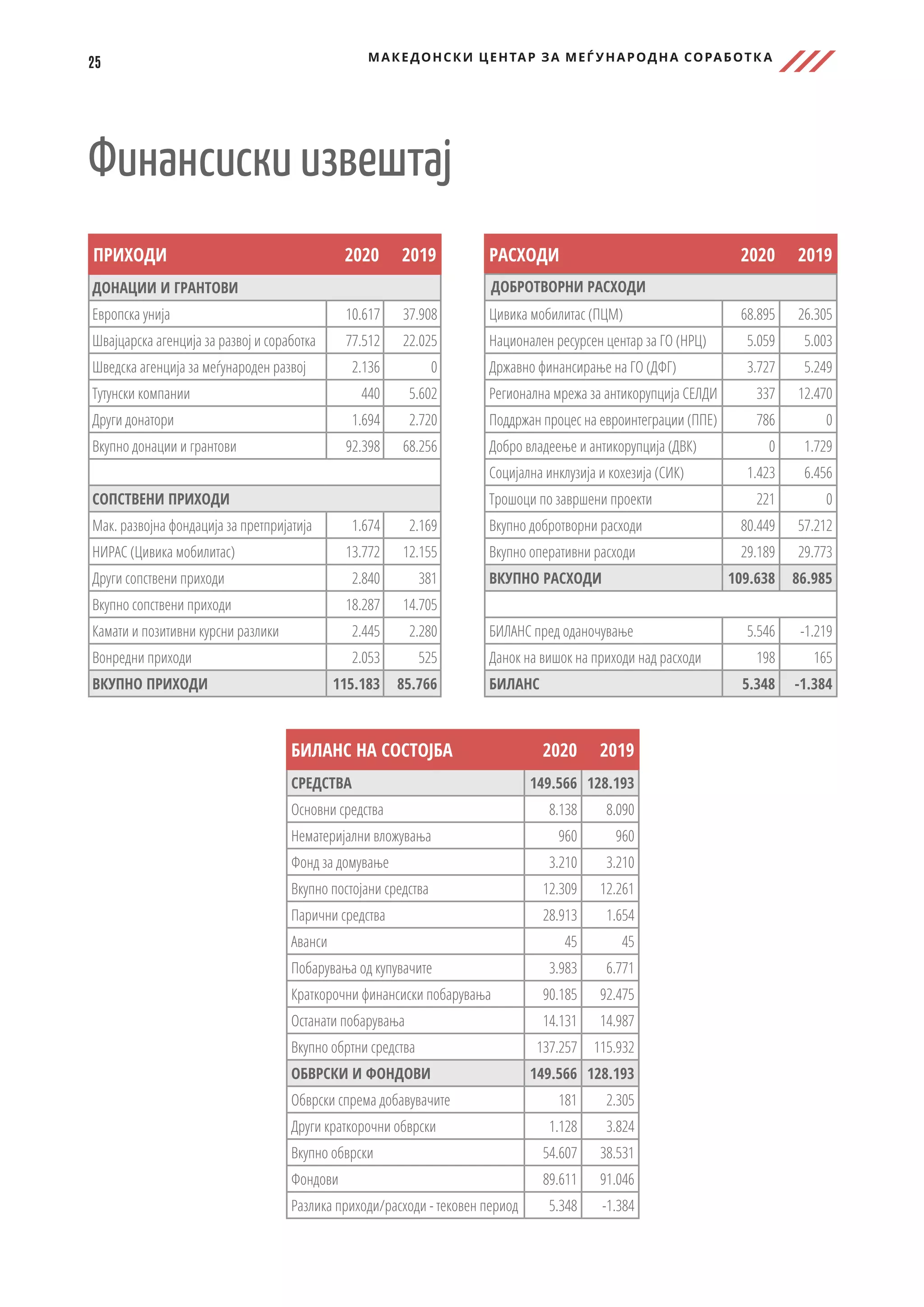 ПРИХОДИ 2020 2019
ДОНАЦИИ И ГРАНТОВИ
Европска унија 10.617 37.908
Швајцарска агенција за развој и соработка 77.512 22.025
Шведска агенција за меѓународен развој 2.136 0
Тутунски компании 440 5.602
Други донатори 1.694 2.720
Вкупно донации и грантови 92.398 68.256
СОПСТВЕНИ ПРИХОДИ
Мак. развојна фондација за претпријатија 1.674 2.169
НИРАС (Цивика мобилитас) 13.772 12.155
Други сопствени приходи 2.840 381
Вкупно сопствени приходи 18.287 14.705
Камати и позитивни курсни разлики 2.445 2.280
Вонредни приходи 2.053 525
ВКУПНО ПРИХОДИ 115.183 85.766
РАСХОДИ 2020 2019
ДОБРОТВОРНИ РАСХОДИ
Цивика мобилитас (ПЦМ) 68.895 26.305
Национален ресурсен центар за ГО (НРЦ) 5.059 5.003
Државно финансирање на ГО (ДФГ) 3.727 5.249
Регионална мрежа за антикорупција СЕЛДИ 337 12.470
Поддржан процес на евроинтеграции (ППЕ) 786 0
Добро владеење и антикорупција (ДВК) 0 1.729
Социјална инклузија и кохезија (СИК) 1.423 6.456
Трошоци по завршени проекти 221 0
Вкупно добротворни расходи 80.449 57.212
Вкупно оперативни расходи 29.189 29.773
ВКУПНО РАСХОДИ 109.638 86.985
БИЛАНС пред оданочување 5.546 -1.219
Данок на вишок на приходи над расходи 198 165
БИЛАНС 5.348 -1.384
БИЛАНС НА СОСТОЈБА 2020 2019
СРЕДСТВА 149.566 128.193
Основни средства 8.138 8.090
Нематеријални вложувања 960 960
Фонд за домување 3.210 3.210
Вкупно постојани средства 12.309 12.261
Парични средства 28.913 1.654
Аванси 45 45
Побарувања од купувачите 3.983 6.771
Краткорочни финансиски побарувања 90.185 92.475
Останати побарувања 14.131 14.987
Вкупно обртни средства 137.257 115.932
ОБВРСКИ И ФОНДОВИ 149.566 128.193
Обврски спрема добавувачите 181 2.305
Други краткорочни обврски 1.128 3.824
Вкупно обврски 54.607 38.531
Фондови 89.611 91.046
Разлика приходи/расходи - тековен период 5.348 -1.384
25 МАКЕДОНСКИ ЦЕНТАР ЗА МЕЃ УНАРОДНА СОРАБОТК А
Финансиски извештај
 