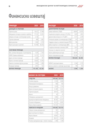 ПРИХОДИ 2020 2019
ДОНАЦИИ И ГРАНТОВИ
Европска унија 10.617 37.908
Швајцарска агенција за развој и соработка 77.512 22.025
Шведска агенција за меѓународен развој 2.136 0
Тутунски компании 440 5.602
Други донатори 1.694 2.720
Вкупно донации и грантови 92.398 68.256
СОПСТВЕНИ ПРИХОДИ
Мак. развојна фондација за претпријатија 1.674 2.169
НИРАС (Цивика мобилитас) 13.772 12.155
Други сопствени приходи 2.840 381
Вкупно сопствени приходи 18.287 14.705
Камати и позитивни курсни разлики 2.445 2.280
Вонредни приходи 2.053 525
ВКУПНО ПРИХОДИ 115.183 85.766
РАСХОДИ 2020 2019
ДОБРОТВОРНИ РАСХОДИ
Цивика мобилитас (ПЦМ) 68.895 26.305
Национален ресурсен центар за ГО (НРЦ) 5.059 5.003
Државно финансирање на ГО (ДФГ) 3.727 5.249
Регионална мрежа за антикорупција СЕЛДИ 337 12.470
Поддржан процес на евроинтеграции (ППЕ) 786 0
Добро владеење и антикорупција (ДВК) 0 1.729
Социјална инклузија и кохезија (СИК) 1.423 6.456
Трошоци по завршени проекти 221 0
Вкупно добротворни расходи 80.449 57.212
Вкупно оперативни расходи 29.189 29.773
ВКУПНО РАСХОДИ 109.638 86.985
БИЛАНС пред оданочување 5.546 -1.219
Данок на вишок на приходи над расходи 198 165
БИЛАНС 5.348 -1.384
БИЛАНС НА СОСТОЈБА 2020 2019
СРЕДСТВА 149.566 128.193
Основни средства 8.138 8.090
Нематеријални вложувања 960 960
Фонд за домување 3.210 3.210
Вкупно постојани средства 12.309 12.261
Парични средства 28.913 1.654
Аванси 45 45
Побарувања од купувачите 3.983 6.771
Краткорочни финансиски побарувања 90.185 92.475
Останати побарувања 14.131 14.987
Вкупно обртни средства 137.257 115.932
ОБВРСКИ И ФОНДОВИ 149.566 128.193
Обврски спрема добавувачите 181 2.305
Други краткорочни обврски 1.128 3.824
Вкупно обврски 54.607 38.531
Фондови 89.611 91.046
Разлика приходи/расходи - тековен период 5.348 -1.384
25 МАКЕДОНСКИ ЦЕНТАР ЗА МЕЃ УНАРОДНА СОРАБОТК А
Финансиски извештај
 