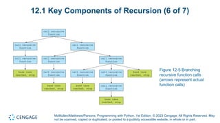 McMullen/Matthews/Parsons, Programming with Python, 1st Edition. © 2023 Cengage. All Rights Reserved. May
not be scanned, copied or duplicated, or posted to a publicly accessible website, in whole or in part.
12.1 Key Components of Recursion (6 of 7)
Figure 12-5 Branching
recursive function calls
(arrows represent actual
function calls)
 