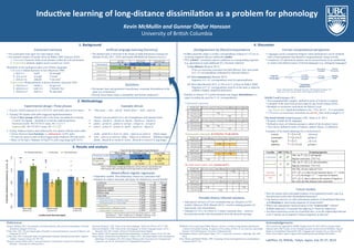 Induc<ve 
learning 
of 
long-­‐distance 
dissimila<on 
as 
a 
problem 
for 
phonology 
1. 
Background 
Kevin 
McMullin 
and 
Gunnar 
Ólafur 
Hansson 
University 
of 
Bri-sh 
Columbia 
Consonant 
harmony 
Ar-ficial 
language 
learning 
(harmony) 
• Two consonants must agree for some feature value 
• Two attested variants of locality (Rose & Walker 2004, Hansson 2010) 
1. Unbounded harmony holds at any distance within the relevant domain 
2. Transvocalic harmony applies across at most one vowel 
Illustration of the typological split in two Omotic languages 
Unbounded sibilant harmony in Aari (Hayward 1990) 
a. /baʔ-s-e/ baʔse ‘he brought’ 
b. /tʃʼa̤ːq-s-it/ tʃʼa̤ːqʃit ‘I swore’ 
c. /ʃed-er-s-it/ ʃederʃit ‘I was seen’ 
Transvocalic sibilant harmony in Koyra (Koorete; Hayward 1982) 
a. /tim-d-osːo/ tindosːo ‘he got wet’ 
b. /patʃ-d-osːo/ patʃːoʃːo ‘it became less’ 
c. /ʃod-d-osːo/ ʃodːosːo ‘he uprooted’ 
• The attested split is mirrored in the results of adult phonotactic learning for 
sibilants (Finley 2011, 2012) and liquids (McMullin & Hansson in press) 
…Cv-Cv …Cvcv-Cv Cvcvcv-Cv 
Unbounded + + + 
Transvocalic + – – 
unattested – + – 
unattested – + + 
unattested + + – 
Ques-ons 
• Do humans learn and generalize long-distance consonant dissimilation in the 
same way as harmony? 
• How do these biases relate to learnability and formal complexity? 
4. 
Discussion 
(Dis)Agreement 
by 
(Non)Correspondence 
Formal-­‐computa-onal 
perspec-ve 
• CORR constraints induce a surface correspondence relation (C↔C) on co-occurring 
segments that are sufficiently similar 
• “CC-Limiter” constraints impose conditions on corresponding segments 
(e.g. agreement in some additional [F], structural relations) 
CORR-[Rhotic] (Bennett 2013) 
If two co-occurring consonants are both [Rhotic], they must stand 
in C↔C correspondence (indicated by subscript indices). 
CC-EDGE(morpheme) (Bennett 2013) 
Segments in C↔C correspondence must be tautomorphemic. 
CC-SYLLADJ (Bennett 2013; cf. PROXIMITY in Rose & Walker 2004) 
Segments in C↔C correspondence must be in the same or adjacent 
syllables (slightly simplified definition). 
• Inability to enforce CC-Limiter demands may trigger dissimilation as a 
repair (avoiding the need for C↔C correspondence) 
• Languages can be considered stringsets whose phonotactics can be modeled 
with a formal grammar that identifies (un)grammatical strings (words) 
• Complexity of a phonotactic pattern can be assessed based on its membership 
in certain well-defined classes of formal languages (e.g. subregular languages) 
Strictly Local languages (SL) 
• Not computationally complex, defined in terms of k-factors (n-grams) 
• Learnable in the limit from positive data for any fixed k (Heinz 2010) 
• Bounded co-occurrence restrictions are Strictly Local 
e.g. Transvocalic liquid dissimilation is SL3: *rVr, but rV…Vr is permitted 
• Unbounded co-occurrence restrictions are not SLk (they hold at length k+1) 
Tier-based Strictly Local languages (TSL; Heinz et al. 2011) 
• Properly include the SL languages 
• Defined in terms of k-factors amongst a subset of the inventory (tiers) 
• Tiers can be defined in terms of features, natural classes, or arbitrarily 
Examples of tier-based substrings for a word pilemoru 
Future 
studies 
• How do learners deal with overt evidence of an unattested locality type (e.g. 
beyond-transvocalic-only dissimilation/harmony)? 
• Can learners discover (or infer) phonotactic patterns of dissimilation/harmony 
with blocking by intervening segments of certain kinds? 
• What is the appropriate characterization of the “transvocalic” relation? 
Syllable-adjacency? Consonant-tier adjacency? Onset-tier adjacency? 
• Are there restrictions on the set of possible tiers, or on the relationship between 
a tier T and the set of targeted 2-factors (bigrams) on that tier? 
Possible 
theory-­‐internal 
solu-ons 
• Add special versions of CORR constraints that are limited to a CVC 
window (Hansson 2010, Bennett 2013) – resolves ranking paradox for 
transvocalic-only dissimilation 
• Abandon CC-SYLLADJ from CC-Limiter constraint class – removes 
beyond-transvocalic-only dissimilation from the factorial typology 
2. 
Methodology 
Experimental 
design: 
Three 
phases 
Example 
s-muli 
1. Practice: Initial exposure to six CVCV-LV stem-suffix pairs in two tenses 
2. Training:192 triplets with suffix-triggered liquid dissimilation 
• Each of three groups differed only in the stems encountered in training 
Control: No liquids – intended to reveal any underlying biases 
Nontransvocalic: 96 CVCVCV stems, 96 CVLVCV 
Transvocalic: 96 CVCVCV stems, 96 CVCVLV 
3. Testing: Subjects heard a stem followed by two options with the same suffix 
• Choice between liquid harmony vs. disharmony (2AFC task) 
• 32 trials for stems at each of three trigger-target distances (96 total trials) 
• Short- (CVCVLV), Medium- (CVLVCV), and Long-range (LVCVCV) 
➤ 
➤ 
➤ 
➤ 
➤ 
“Past tense” – toke…toke-li; “Future tense” – mebi…mebi-ru 
Stimuli were presented over a set of headphones and repeated aloud 
tikemu…tikemu-li…tikemu-ru; bipobe…bipobe-ru…bipobe-li 
giluko…giruko-li…giluko-ru; norego…nolego-ru…norego-li 
pokuri…pokuri-li…pokuli-ru; depile…depile-ru…depire-li 
dotile…dotile-li or dotire-li; tukiri…tukiri-ru or tukili-ru (Short-range) 
teriti…teliti-ru or teriti-ru; bilegi…bilegi-ru or biregi-ru (Medium-range) 
linode…linode-li or rinode-li; renitu…lenitu-li or renitu-li (Long-range) 
3. 
Results 
and 
analysis 
Mixed-­‐effects 
logis-c 
regression 
• Dependent variable: Was disharmony chosen on a particular trial? 
• Random by-subject intercepts and slopes for disharmony second/faithful 
References Acknowledgements 
Bennett, William. 2013. Dissimilation, consonant harmony, and surface correspondence. Doctoral 
dissertation, Rutgers University. 
Finley, Sara. 2011. The privileged status of locality in consonant harmony. Journal of Memory and 
Language 65:74–83. 
Finley, Sara. 2012. Testing the limits of long-distance learning: learning beyond a three- segment 
window. Cognitive Science 36:740–756. 
Hansson, Gunnar Ólafur. 2010. Consonant harmony: long-distance interaction in phonology. 
Berkeley: University of California Press. 
Hayward, Richard J. 1982. Notes on the Koyra language. Afrika und Übersee 65:211–268. 
Hayward, Richard J. 1990. Notes on the Aari language. In Omotic language studies, ed. R. J. 
Hayward, 425–493. London: School of Oriental and African Studies. 
Heinz, Jeffrey. 2010. Learning long-distance phonotactics. Linguistic Inquiry 41(4): 623–661. 
Heinz, Jeffrey, Chetan Rawal and Herbert G. Tanner. 2011. Tier-based strictly local constraints for 
phonology. Proceedings of the 49th Annual Meeting of the Association for Computational 
Linguistics, pp. 58–64. Association for Computational Linguistics. 
McMullin, Kevin and Gunnar Ólafur Hansson. In press. Locality in long-distance phonotactics: 
evidence for modular learning. To appear in Proceedings of NELS 44, ed. Jyoti Iyer and Leland 
Kusmer. GLSA Publications, University of Massachusetts. 
McNaughton, Robert, and Seymour Papert. 1971. Counter-free automata. Cambridge, MA: MIT 
Press. 
Rose, Sharon, and Rachel Walker. 2004. A typology of consonant agreement as correspondence. 
Language 80:475–531. 
This research was supported by SSHRC Insight Grant 435–2013–0455 to Gunnar Ólafur 
Hansson and a UBC Faculty of Arts Graduate Research Award to Kevin McMullin. Special 
thanks to Carla Hudson Kam and the UBC Language and Learning Lab, as well as to Jeff 
Heinz, Alexis Black, James Crippen, Ella Fund-Reznicek and Michael McAuliffe 
LabPhon 
14, 
NINJAL, 
Tokyo, 
Japan, 
July 
25-­‐27, 
2014 
Unbounded (attested) 
/CVrV-rV/ CC-SYLLADJ CC-EDGE CORR-[Rhotic] IDENT[lat]-IO 
! a. CV.lxV-ryV * 
b. CV.rxV-rxV * W L 
c. CV.rxV-ryV * W L 
/rVCV-rV/ CC-SYLLADJ CC-EDGE CORR-[Rhotic] IDENT[lat]-IO 
! a. lxV.CV-ryV * 
b. rxV.CV-rxV * W * W L 
c. rxV.CV-ryV * W L 
Transvocalic (attested): RANKING PARADOX 
/CVrV-rV/ CORR-[Rhotic] CC-EDGE IDENT[lat]-IO CC-SYLLADJ 
! a. CV.lxV-ryV * 
b. CV.rxV-rxV * W L 
c. CV.rxV-ryV *! W L 
/rVCV-rV/ CORR-[Rhotic] CC-EDGE IDENT[lat]-IO CC-SYLLADJ 
a. lxV.CV-ryV L * W L 
" b. rxV.CV-rxV *! * 
c. rxV.CV-ryV *! W L L 
Beyond-transvocalic-only (unattested?) 
/CVrV-rV/ CC-SYLLADJ CORR-[Rhotic] IDENT[lat]-IO CC-EDGE 
a. CV.lxV-ryV *! W L 
! b. CV.rxV-rxV * 
c. CV.rxV-ryV *! W L 
/rVCV-rV/ CC-SYLLADJ CORR-[Rhotic] IDENT[lat]-IO CC-EDGE 
! a. lxV.CV-ryV * 
b. rxV.CV-rxV *! W L * W 
c. rxV.CV-ryV *! W L 
Type of test item (trigger-target distance) 
Short-range Medium-range Long-range 
Nontransvocalic 
vs. Control 
4.11 
p < 0.001 
3.19 
p < 0.001 
1.49 
p ≈ 0.236 
Transvocalic 
vs. Control 
8.75 
p < 0.001 
1.39 
p ≈ 0.292 
0.83 
p ≈ 0.539 
Table of Odds Ratios comparing disharmony choices between experimental and 
control groups after releveling the mixed logit model at each testing distance. 
Coefficient Estimate SE Pr(>|z|) 
Intercept –0.7090 0.2704 0.009 
Disharmony second –0.6089 0.1205 <0.001 
Disharmony faithful 2.2224 0.3318 <0.001 
Medium-range –0.0459 0.1837 0.803 
Long-range 0.1887 0.1827 0.302 
Nontransvocalic 1.4132 0.3414 <0.001 
Nontransvocalic × Medium-range –0.2508 0.2656 0.345 
Nontransvocalic × Long-range –1.0195 0.2631 <0.001 
Transvocalic 2.1695 0.3309 <0.001 
Transvocalic × Medium-range –1.8385 0.2742 <0.001 
Transvocalic × Long-range –2.3643 0.2753 <0.001 
Summary of the fixed effects portion of the logit mixed model (N = 3404; 
log-likelihood = –1666.9; baseline level of unfaithful disharmony being 
chosen by the Control group in the first item of a Short-range trial) 
Regular 
languages 
Locally 
Testable 
Tier-­‐based 
Strictly 
Local 
Strictly 
Piecewise 
Star-­‐Free 
Locally 
Threshold 
Testable 
Strictly 
Local 
Piecewise 
Testable 
Figure illustrating the subregular hierarchy (McNaughton & Papert 1971, 
Heinz et al. 2011; see also Heinz 2010, Rogers & Pullum 2011). 
vowels T = {i, e,o,u} pilemoru 
consonants T = {p, l,m, r} pilemoru 
liquids T = {l, r} pilemoru 
arbitrary T = {o, l,m, p} pilemoru 
Short-range 
(cvcvLv-Lv) 
Medium-range 
(cvLvcv-Lv) 
Long-range 
(Lvcvcv-Lv) 
Locality levels (test-item types) 
Proportion disharmony responses ([r…l] or [l…r]) 
0.00 0.25 0.50 0.75 1.00 
Nontransvocalic group Control group Transvocalic group Locality ABC? TSL2? Formal properties 
Unbounded ✔ ✔ 
TSL2 for T = {l, r} (all liquids) 
Bigram restrictions: {*ll,*rr} 
Transvocalic ✗ ✔ 
TSL2 for T = {C, l, r} (all consonants) 
Bigram restrictions: {*ll,*rr} 
Beyond-transvocalic-only 
✔ ✗ 
Not TSLk for any value of T or k 
If T = {C, l, r} then for any banned k-factor r Cn r (with 
k = n+2), the longer r Cn+1 r must also be banned. 
If T = {l, r}, then k relates to the number of liquids in 
the word, not their distance from each other. 
