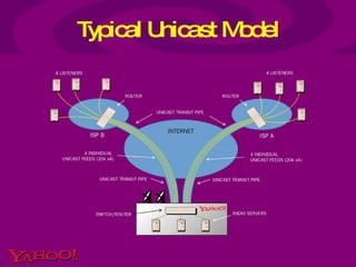 Typical Unicast Model 