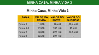 FAIXA VALOR DA
RENDA
VALOR DO
IMOVEL
VALOR DO
SUBSIDIO
Faixa 1 1.800 96 mil 86,4 mil
Faixa 1,5 2.350 135 mil 45 mil
Faixa 2 3.600 225 mil 27,5 mil
Faixa 3 6.500 225 mil -
Minha Casa, Minha Vida 3
MINHA CASA, MINHA VIDA 3
 