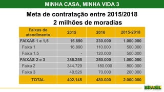 Meta de contratação entre 2015/2018
2 milhões de moradias
Faixas de
atendimento
2015 2016 2015-2018
FAIXAS 1 e 1,5 16.890 230.000 1.000.000
Faixa 1 16.890 110.000 500.000
Faixa 1,5 - 120.000 500.000
FAIXAS 2 e 3 385.255 250.000 1.000.000
Faixa 2 344.729 180.000 800.000
Faixa 3 40.526 70.000 200.000
TOTAL 402.145 480.000 2.000.000
MINHA CASA, MINHA VIDA 3
 