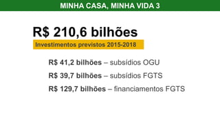 R$ 210,6 bilhões
Investimentos previstos 2015-2018
MINHA CASA, MINHA VIDA 3
R$ 41,2 bilhões – subsídios OGU
R$ 39,7 bilhões – subsídios FGTS
R$ 129,7 bilhões – financiamentos FGTS
 