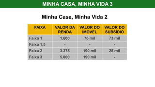 FAIXA VALOR DA
RENDA
VALOR DO
IMOVEL
VALOR DO
SUBSÍDIO
Faixa 1 1.600 76 mil 73 mil
Faixa 1,5 - - -
Faixa 2 3.275 190 mil 25 mil
Faixa 3 5.000 190 mil -
Minha Casa, Minha Vida 2
MINHA CASA, MINHA VIDA 3
 