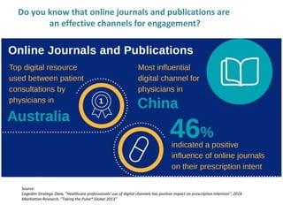 Do you know that online journals and publications are
an effective channels for engagement?
Source:
Cegedim Strategic Data, “Healthcare professionals’ use of digital channels has positive impact on prescription intention”, 2014
Manhattan Research, “Taking the Pulse® Global 2013”
 