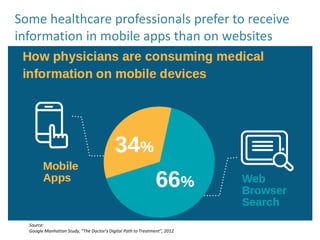 Some healthcare professionals prefer to receive
information in mobile apps than on websites
Source:
Google Manhattan Study, “The Doctor’s Digital Path to Treatment”, 2012
 