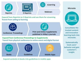 Consolidate the
trusted content
and innovative
learning tools into
microsite.
Systematically
track users’
behavior and gain
customer’s
insight.
Microsite
Expand from Reprints to E-Reprints and use them for eLearning
Transit from selling to learning
Transit from meeting highlights bulletins to citable supplements
Expand from physical conference to online events and digital formats
Transition valued content in books and guidelines to point of care
 