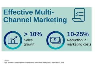 Source:
BCG, “Breaking Through the Noise: Pharmaceutical Multichannel Marketing in a Digital World”, 2014
 
