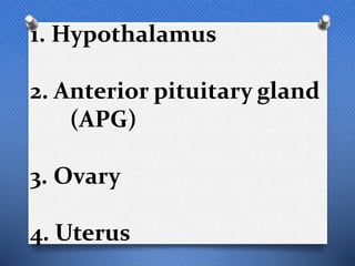 1. Hypothalamus
2. Anterior pituitary gland
(APG)
3. Ovary
4. Uterus
 