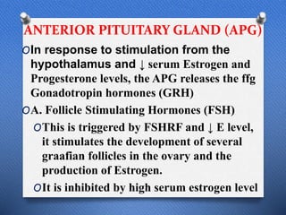ANTERIOR PITUITARY GLAND (APG)
OIn response to stimulation from the
hypothalamus and ↓ serum Estrogen and
Progesterone levels, the APG releases the ffg
Gonadotropin hormones (GRH)
OA. Follicle Stimulating Hormones (FSH)
OThis is triggered by FSHRF and ↓ E level,
it stimulates the development of several
graafian follicles in the ovary and the
production of Estrogen.
OIt is inhibited by high serum estrogen level
 