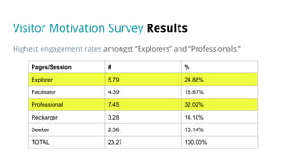 Results from the National Visitor Motivation Survey Online: MCN2016