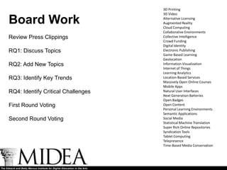 3D Printing
                                    3D Video

Board Work                          Alternative Licensing
                                    Augmented Reality
                                    Cloud Computing
                                    Collaborative Environments
Review Press Clippings              Collective Intelligence
                                    Crowd Funding
                                    Digital Identity
RQ1: Discuss Topics                 Electronic Publishing
                                    Game-Based Learning
                                    Geolocation
RQ2: Add New Topics                 Information Visualization
                                    Internet of Things
                                    Learning Analytics
RQ3: Identify Key Trends            Location-Based Services
                                    Massively Open Online Courses
                                    Mobile Apps
RQ4: Identify Critical Challenges   Natural User Interfaces
                                    Next Generation Batteries
                                    Open Badges
First Round Voting                  Open Content
                                    Personal Learning Environments
                                    Semantic Applications
Second Round Voting                 Social Media
                                    Statistical Machine Translation
                                    Super Rich Online Repositories
                                    Syndication Tools
                                    Tablet Computing
                                    Telepresence
                                    Time-Based Media Conservation
                                    Virtual Assistants
                                    Virtual Worlds
                                    Wireless Power
 