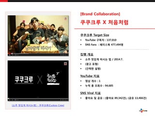 [?? ??? ????] - ????(Cuckoo Crew)
[Brand Collaboration]
???? X ????
???? Target Size
? YouTube ??? : 137,010
? SNS Fans : ???? 477,494?
?? ??
? ?? ??? ??? ? / 2014.7.
? (?? ??)
? (??? ??)
YouTube ??
? ?? ?? : 1
? ?? ? ??? : 94,685
SNS Viral ??
? ??? ? ?? : (??? 89,342?), (?? 13,466?)
 