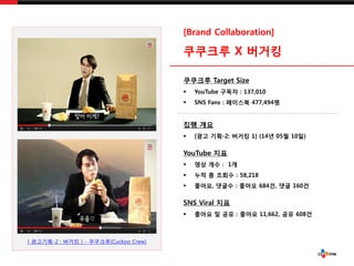 [ ????-2 : ??? ] - ????(Cuckoo Crew)
[Brand Collaboration]
???? X ???
???? Target Size
? YouTube ??? : 137,010
? SNS Fans : ???? 477,494?
?? ??
? [?? ??-2: ??? 1] (14? 05? 10?)
YouTube ??
? ?? ?? : 1?
? ?? ? ??? : 58,218
? ???, ??? : ??? 684?, ?? 160?
SNS Viral ??
? ??? ? ?? : ??? 11,662, ?? 608?
 