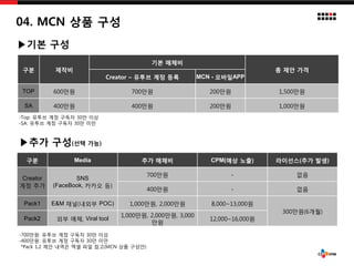 04. MCN ?? ??
?? ???
?? ???
? ?? ??
Creator C ??? ?? ?? MCN - ???APP
TOP 600?? 700?? 200?? 1,500??
SA 400?? 400?? 200?? 1,000??
?? Media ?? ??? CPM(?? ??) ????(?? ??)
Creator
?? ??
SNS
(FaceBook, ??? ?)
700?? - ??
400?? - ??
Pack1 E&M ??(??? POC) 1,000??, 2,000?? 8,000~13,000?
300??(6??)
Pack2 ?? ??, Viral tool
1,000??, 2,000??, 3,000
??
12,000~16,000?
-Top: ??? ?? ??? 30? ??
-SA: ??? ?? ??? 30? ??
-700??: ??? ?? ??? 30? ??
-400??: ??? ?? ??? 30? ??
*Pack 1,2 ?? ??? ?? ?? ??(MCN ?? ???)
 