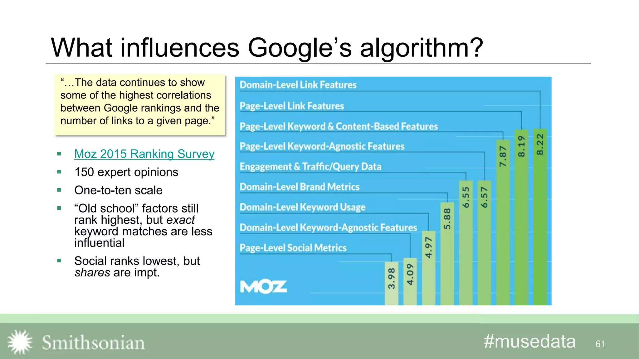 #musedata#musedata
What influences Google’s algorithm?
 Moz 2015 Ranking Survey
 150 expert opinions
 One-to-ten scale
 “Old school” factors still
rank highest, but exact
keyword matches are less
influential
 Social ranks lowest, but
shares are impt.
61
“…The data continues to show
some of the highest correlations
between Google rankings and the
number of links to a given page.”
 