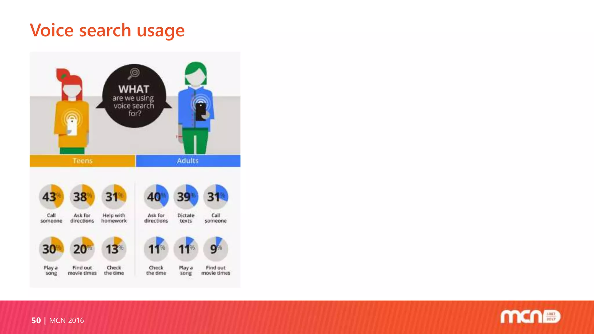 Voice search usage
MCN 201650
 