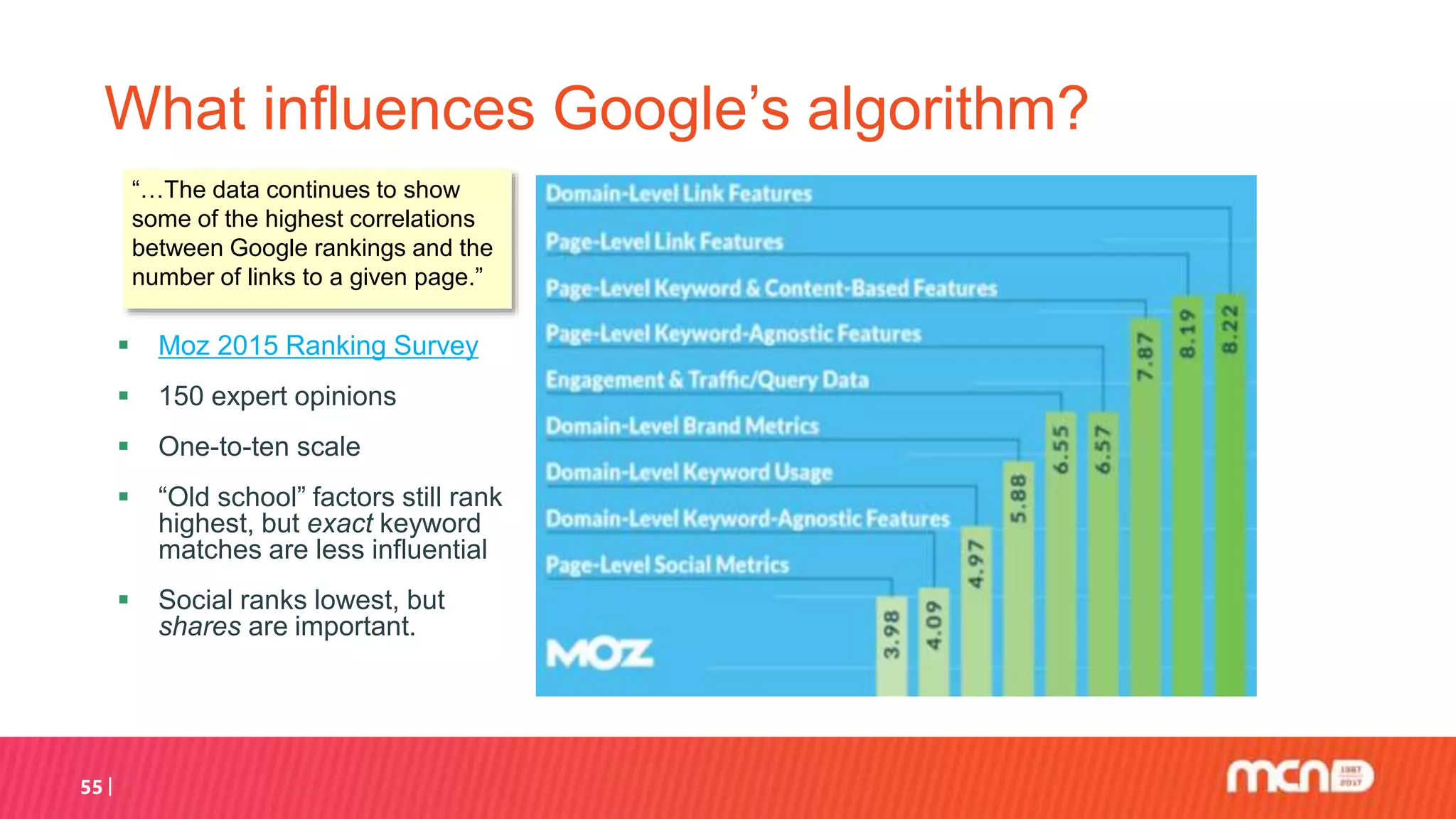 What influences Google’s algorithm?
 Moz 2015 Ranking Survey
 150 expert opinions
 One-to-ten scale
 “Old school” factors still rank
highest, but exact keyword
matches are less influential
 Social ranks lowest, but
shares are important.
55
“…The data continues to show
some of the highest correlations
between Google rankings and the
number of links to a given page.”
 
