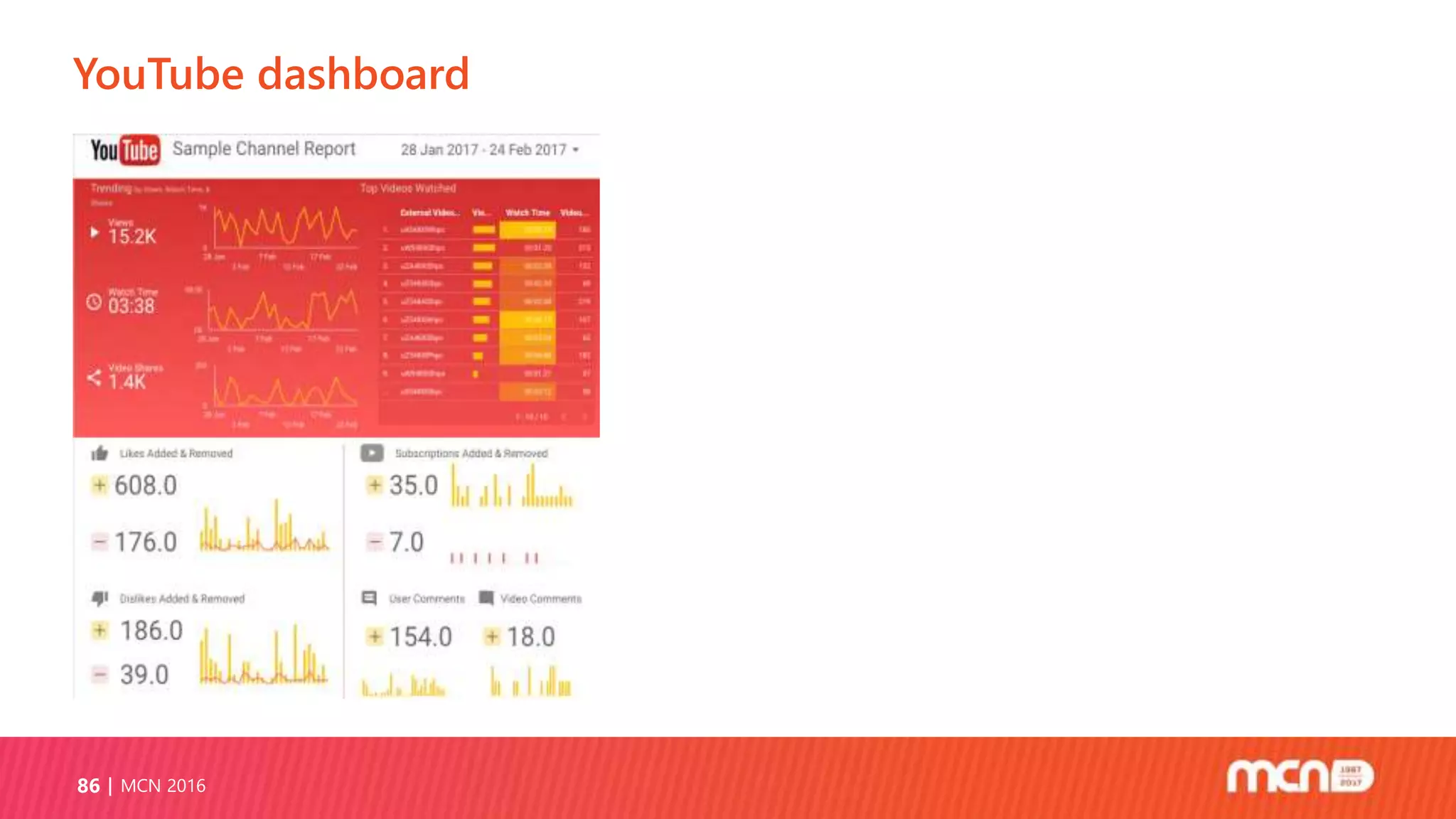 YouTube dashboard
MCN 201686
 