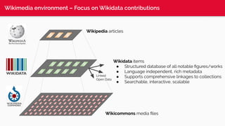 Wikipedia articles
Wikidata items
● Structured database of all notable ﬁgures/works
● Language independent, rich metadata
...