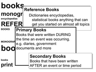 booksReference Books
monographs
        Dictionaries encyclopedias,
encyclopedias
                  statistical books anything that can
REFERENCE         get you started on almost all topics
BOOKS
           Primary Books
         Books that were written DURING
         the time an event was occurring.
MONOGRAPHS
         e.g. diaries, government
books    documents and more

                Secondary Books
books
                Books that have been written
print           AFTER an event or time period
 