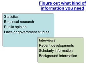 Figure out what kind of
                     information you need
Statistics
Empirical research
Public opinion
Laws or government studies

                    Interviews
                    Recent developments
                    Scholarly information
                    Background information
 