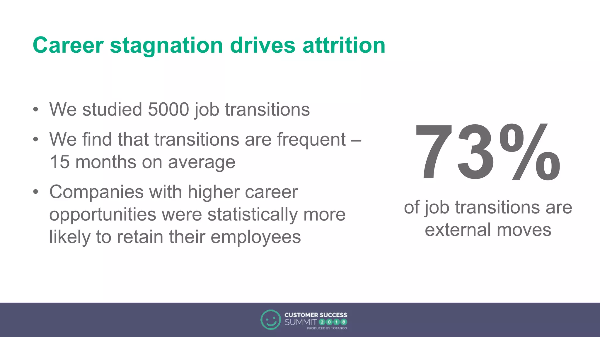 Career stagnation drives attrition
• We studied 5000 job transitions
• We find that transitions are frequent –
15 months on average
• Companies with higher career
opportunities were statistically more
likely to retain their employees
73%of job transitions are
external moves
 