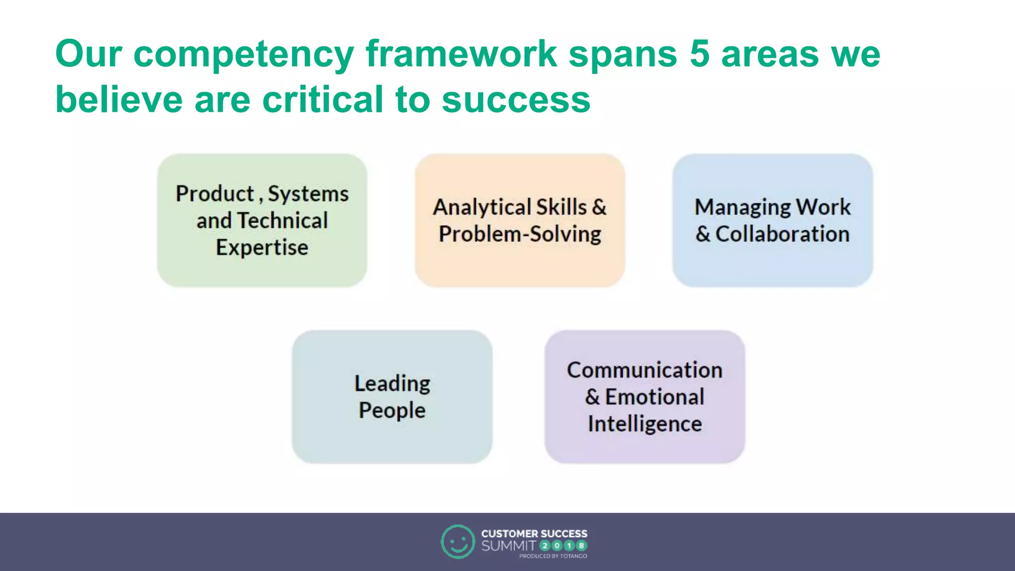 Our competency framework spans 5 areas we
believe are critical to success
 
